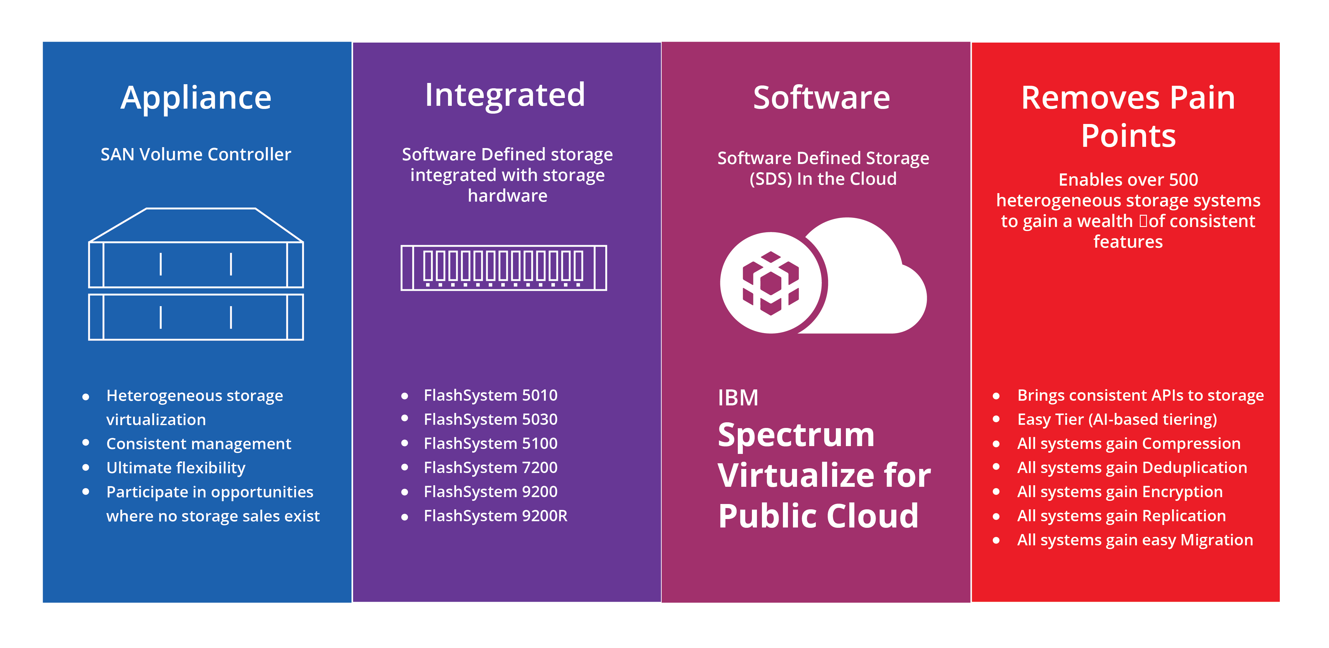 Spectrum Virtualize